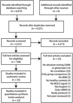 GABA, Glutamate and Neural Activity: A Systematic Review With Meta-Analysis of Multimodal 1H-MRS-fMRI Studies